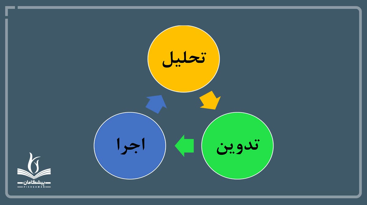 رویکرد استارتاپ کلاسیک به ۳ گام تحلیل، تدوین و اجرا معتقد است