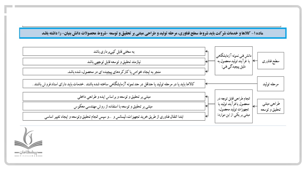 آموزش گام به گام ثبت شرکت دانش بنیان